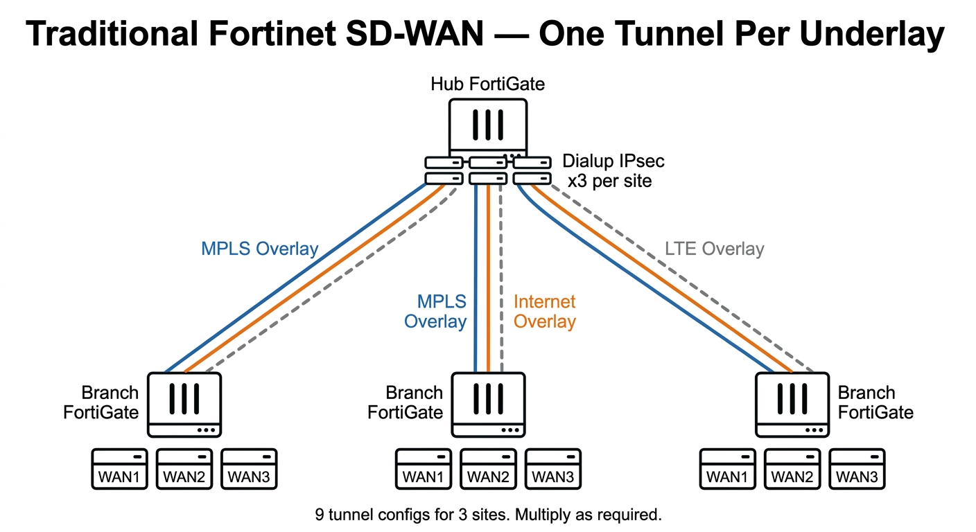 Traditional Fortinet SD-WAN hub-spoke architecture with one tunnel per underlay