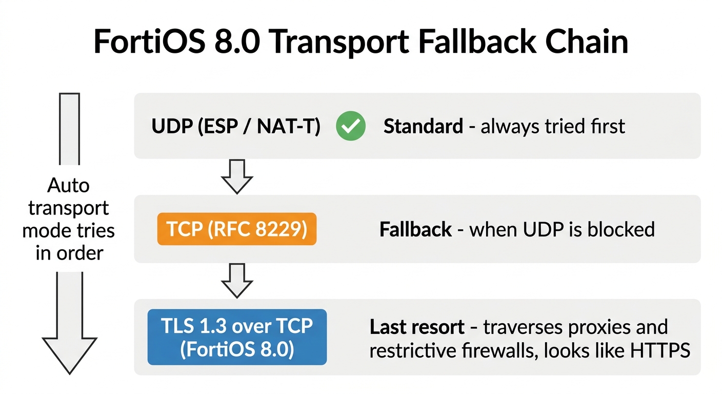 FortiOS 8.0 IPsec transport fallback chain: UDP to TCP to TLS 1.3